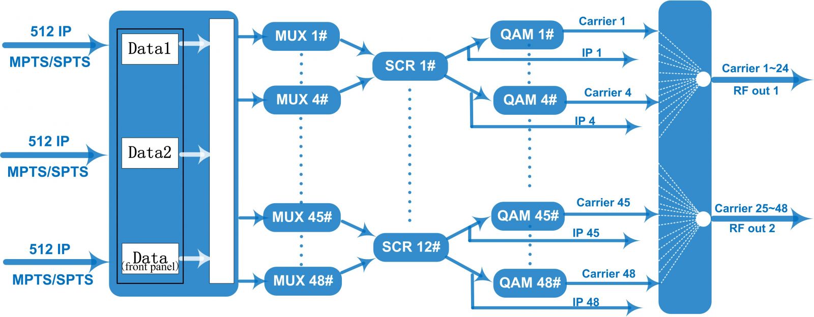 FU4459D 48 in 1 IP QAM Modulator view 3